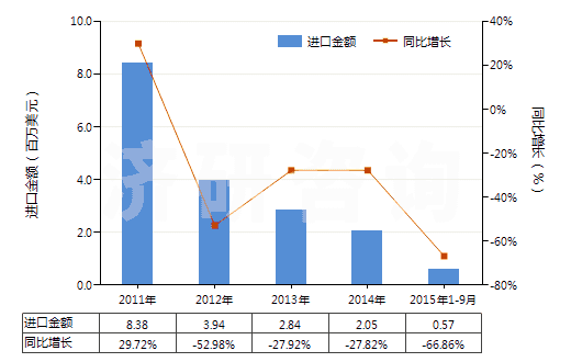 2011-2015年9月中國(guó)未漂白或漂白醋酸長(zhǎng)絲機(jī)織物(按重量計(jì)醋酸纖維長(zhǎng)絲、扁條或類似品含量≥85%)(HS54082120)進(jìn)口總額及增速統(tǒng)計(jì)